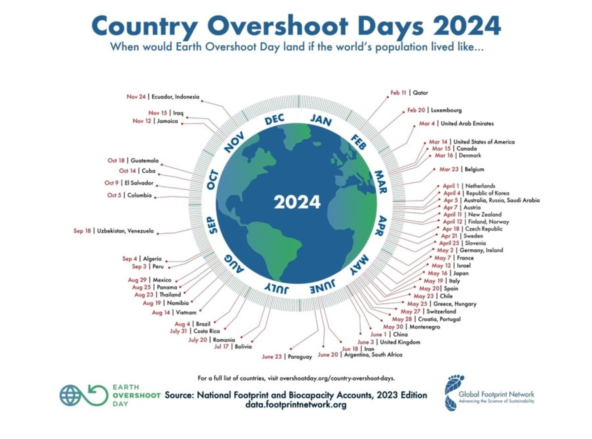 Alla länders overshoot day 2024.