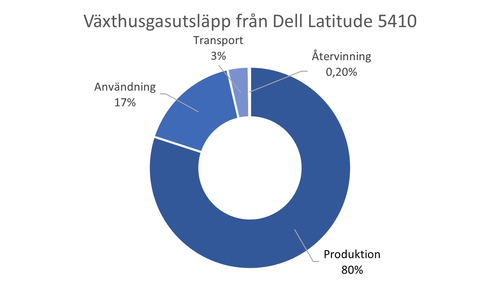 Utsläppen för en Dell Latitude 5410, det mesta utsläppen sker under produktionen.